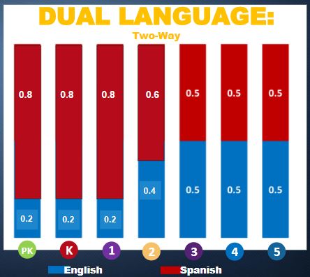 Two-Way Dual language- PK: 0.8 Spanish/0.2 English, K: 0.8 Spanish/0.2 English, 1st: 0.8 Spanish/0.2 English, 2nd: 0.6 Spanish/0.4 English, 3rd, 4th, and 5th 50/50 Spanish/English